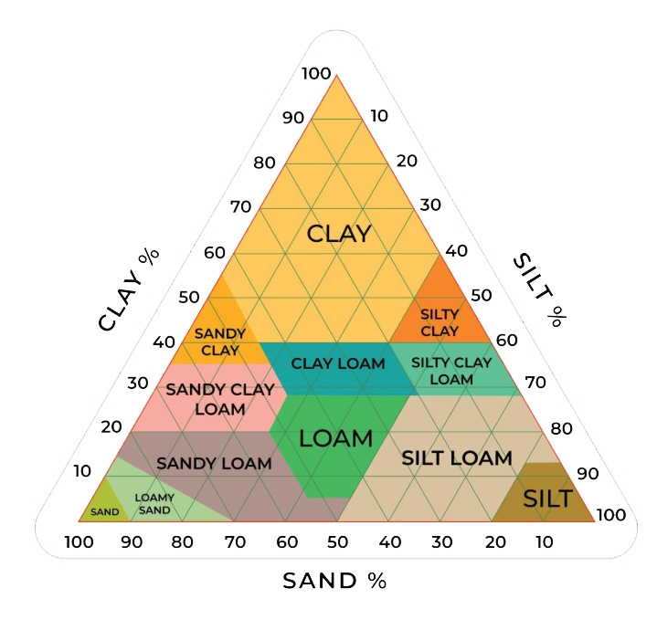 Soil-Profile